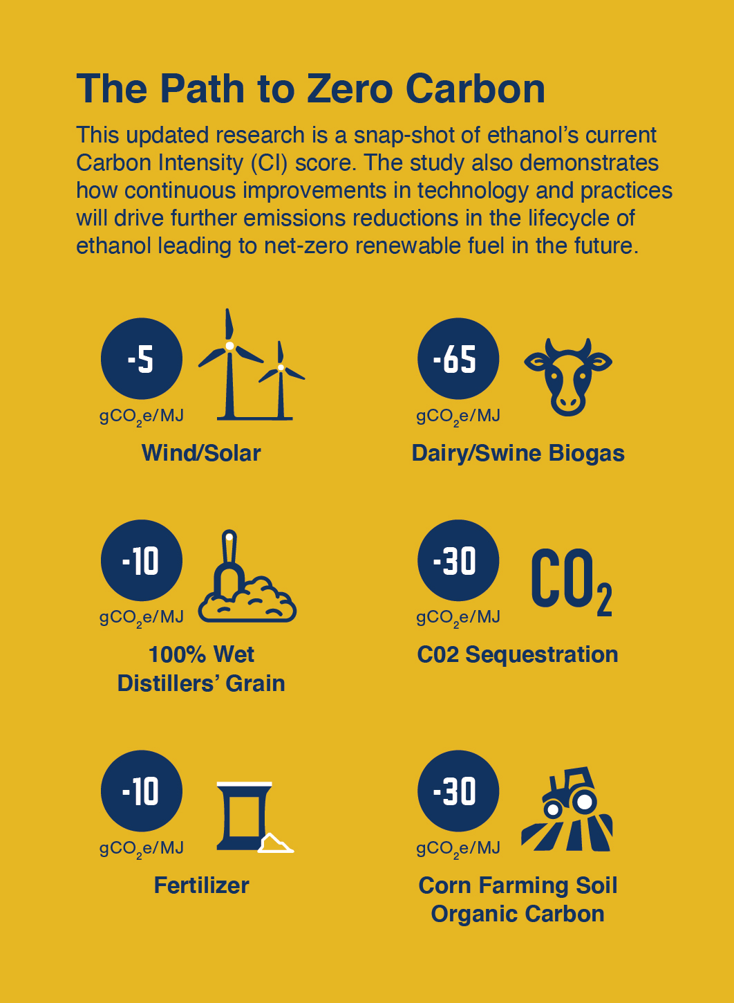 This biofuel emits 46 less GHGs than conventional fuel BIO